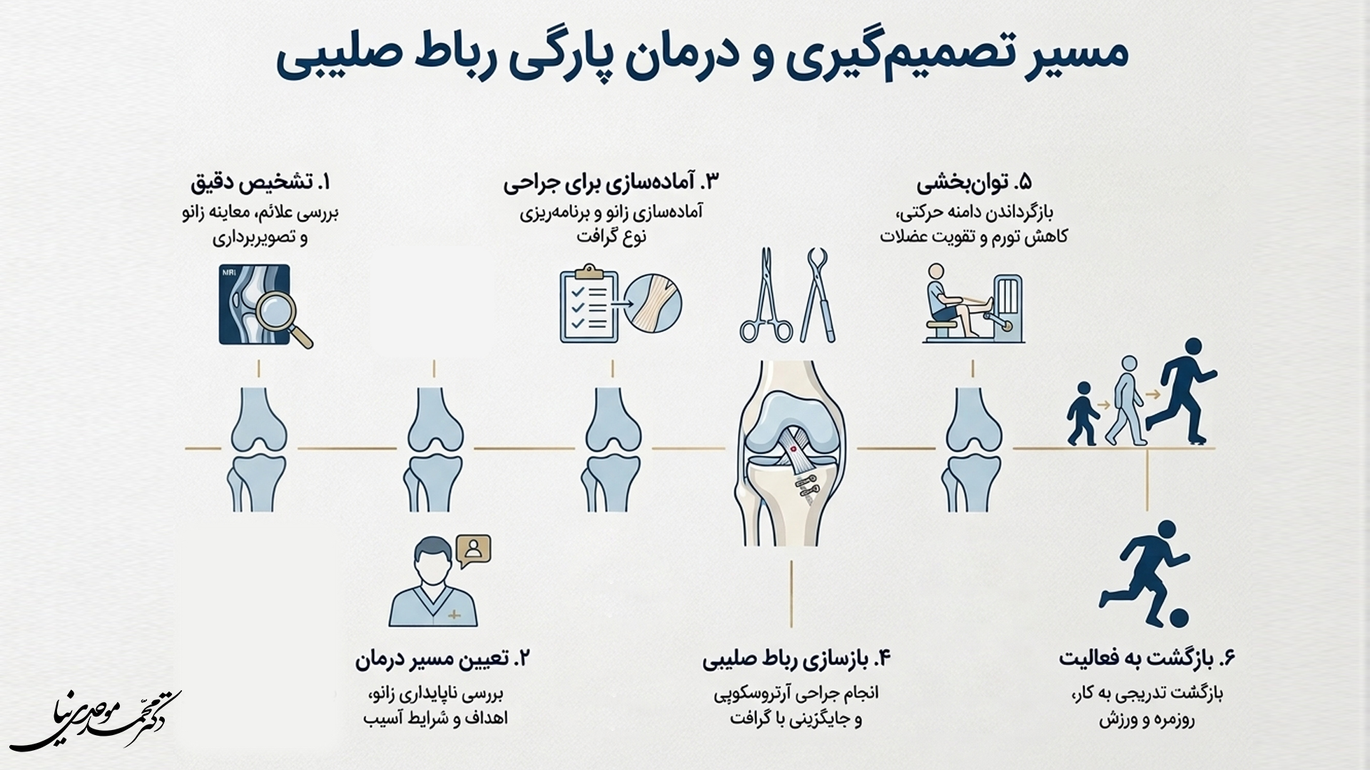 مسیر تصمیم‌گیری و درمان پارگی رباط صلیبی